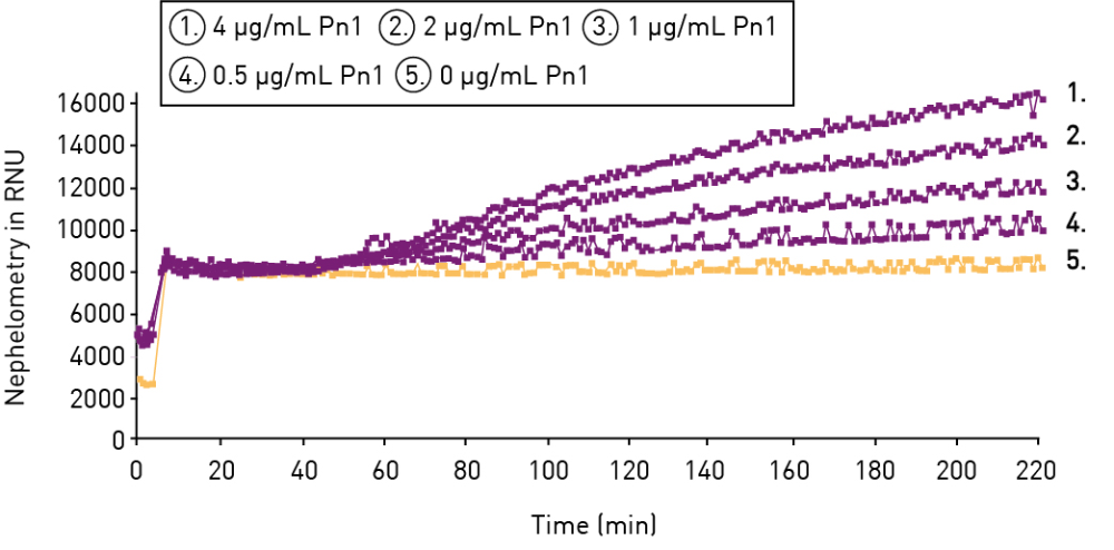 Fig. 9: Kinetic determination of antibody-antigen binding at different concentrations.