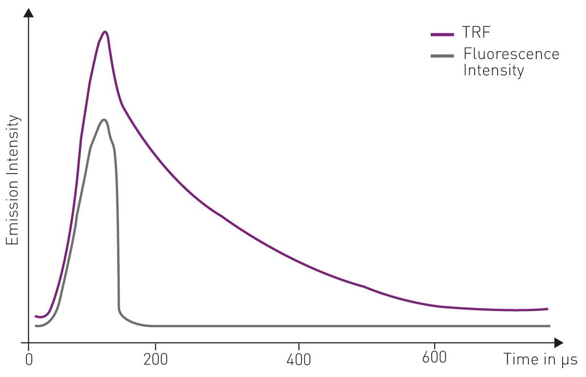 Fig. 1: schematic representation of the different emission times in fluorescence intensity and time-resolved fluorescence (TRF)