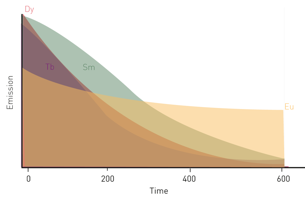 Fig. 2: Schematic representation of the lifetime emission of the four most-used lanthanides in life science: europium (Eu), terbium (Tb), samarium (Sm) and dysprosium (Dy).
