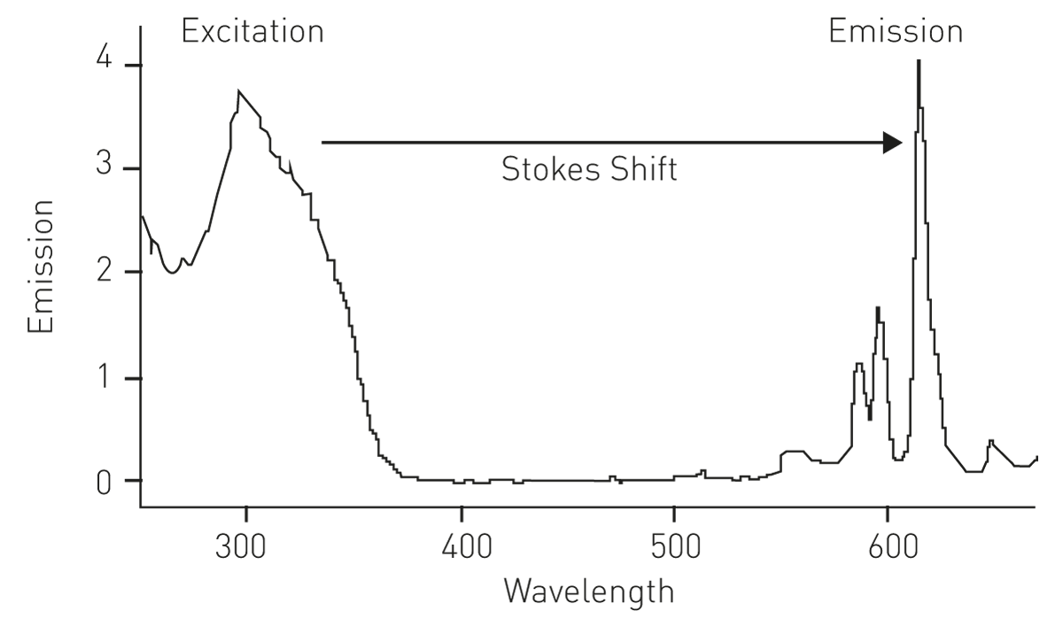 Fig. 3: excitation and emission spectra of europium.