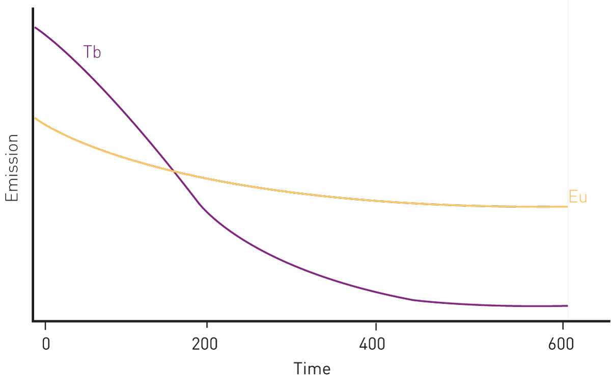 Fig. 2: schematic representation of the lifetime emission of europium (Eu) and terbium (Tb), the two lanthanides used in TR-FRET.