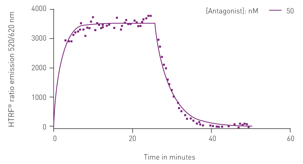 Fig. 9: association-dissociation curve of a TR-FRET-based antagonist kinetic binding assay.
