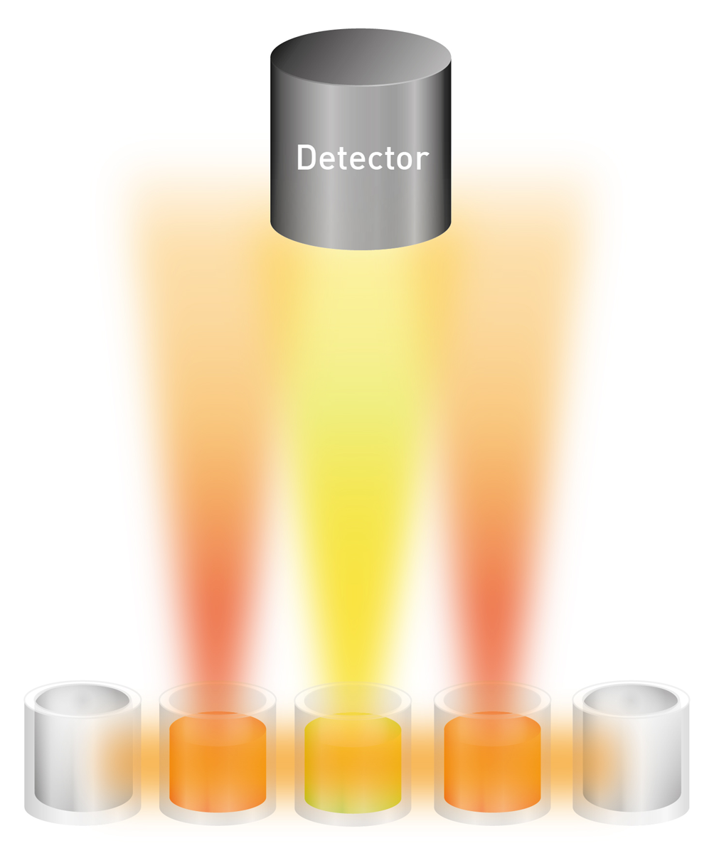 Fig. 1: Cross-talk (orange signal) is the light from any but the well to be measured (yellow signal) that reaches the detector and is unspecifically quantified by microplate readers. Cross-talk takes place either shining above the microplate to the detector, or shining through the plastic wall of a well to adjacent samples.