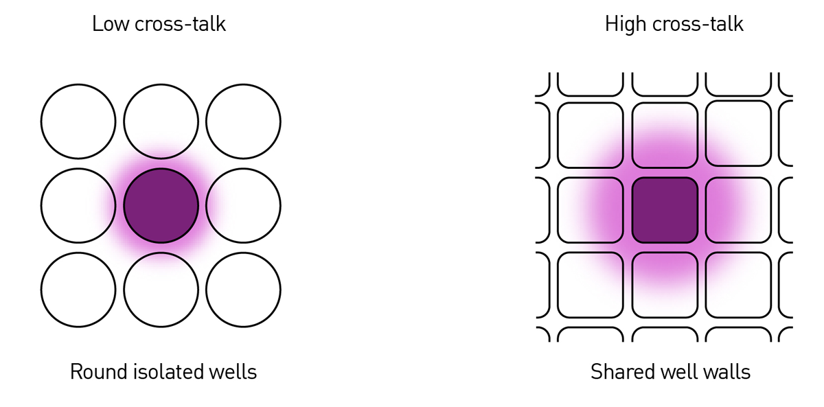 Fig. 4: Well geometry affects cross-talk. Left: in round isolated wells cross-talk through the well walls (light purple halo) is typically low. Right: cross-talk is at its highest when wells share common walls as in standard 384-well microplates with square wells.