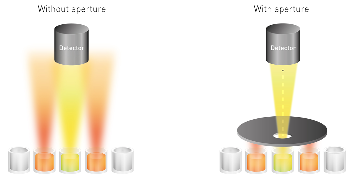 Fig. 6: Apertures limit cross-talk. Left: cross-talk generated by light shining from above neighbouring wells and reaching the detector. Right: the aperture blocks the light shining to the detector from other wells. Only the light coming from the well of interest reaches the detector.