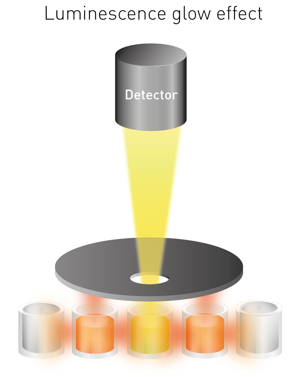 Fig. 7: Apertures cannot limit cross-talk caused by light shining through well walls (orange). The microplate choice plays a pivotal role here.