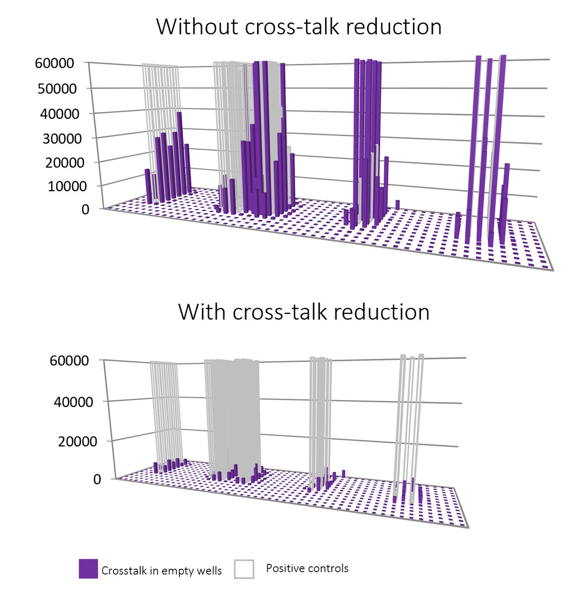 Fig. 8: Effect of the cross-talk reduction package on BMG LABTECH microplate readers. Luminescence proof of principle detection in a 1536-well plate. The application of the reduction package helps to significantly decrease cross-talk from positive controls (grey lined empty bars) to adjacent empty wells (purple bars).