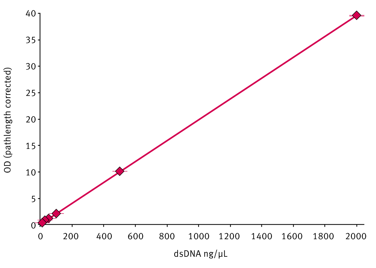 Fig. 1: DNA standard curve obtained using the LVis Plate.