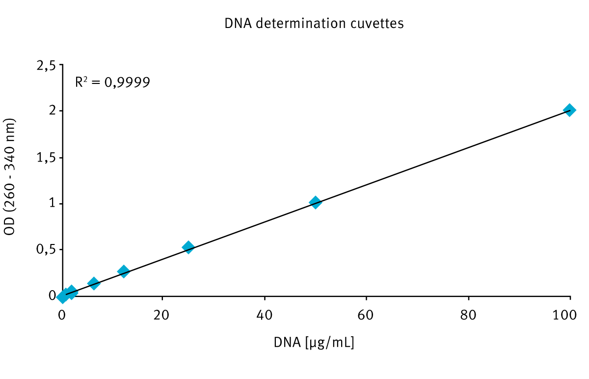 Fig. 2: DNA standard curve obtained in cuvettes.