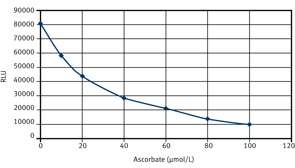 Fig. 1: Ascorbate standard curve.