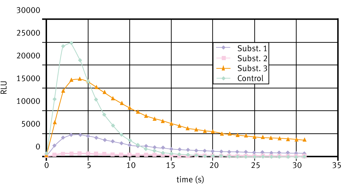 Fig. 2: Measurement of 3 different substances with ABEL Antioxidant Test: Superoxide Assay.