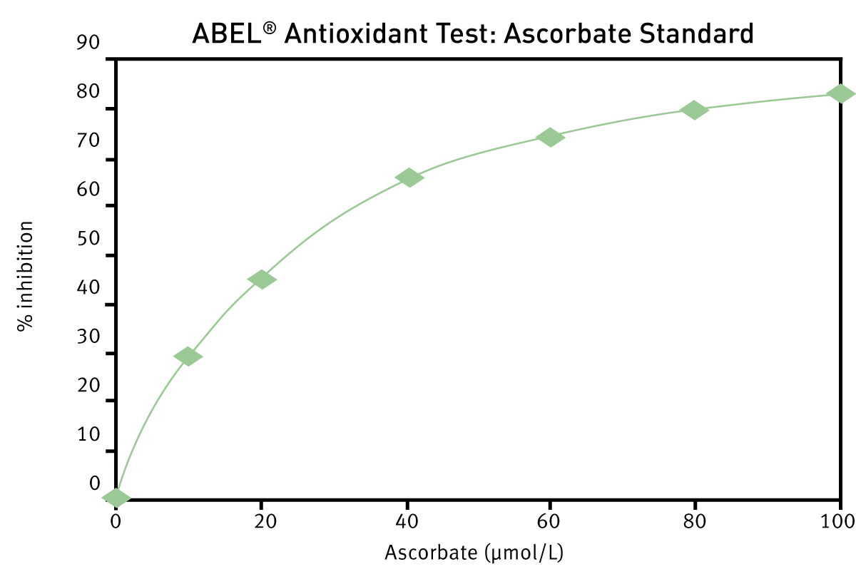 Fig. 3: Ascorbate Equivalent Antioxidant Units.