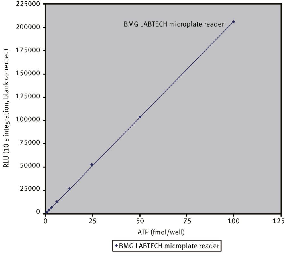 Fig. 1: Linearity data from 100 fmol/well to 0.195 fmol/well.