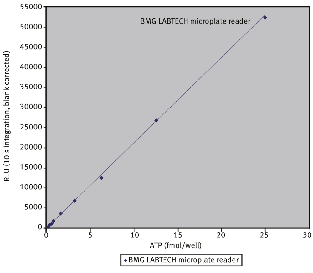 Fig. 2: Expanded range from Figure 1, 0-30 fmol/well.
