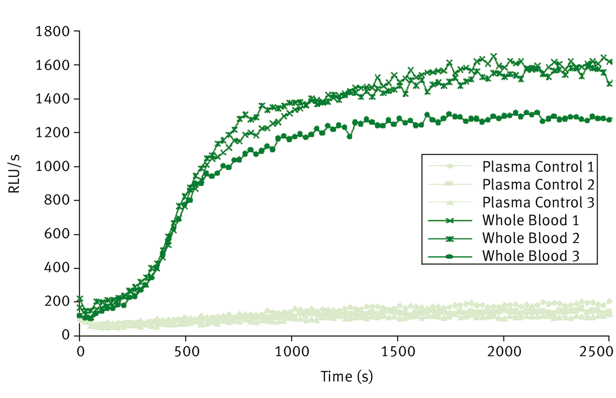 Fig. 2: PMA Stimulation of Plasma and Leukocytes in Whole Blood.