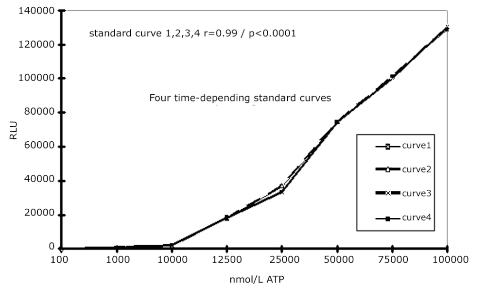 Fig. 1: Determination of ATP-standard curves for 24h incubation with several substances.