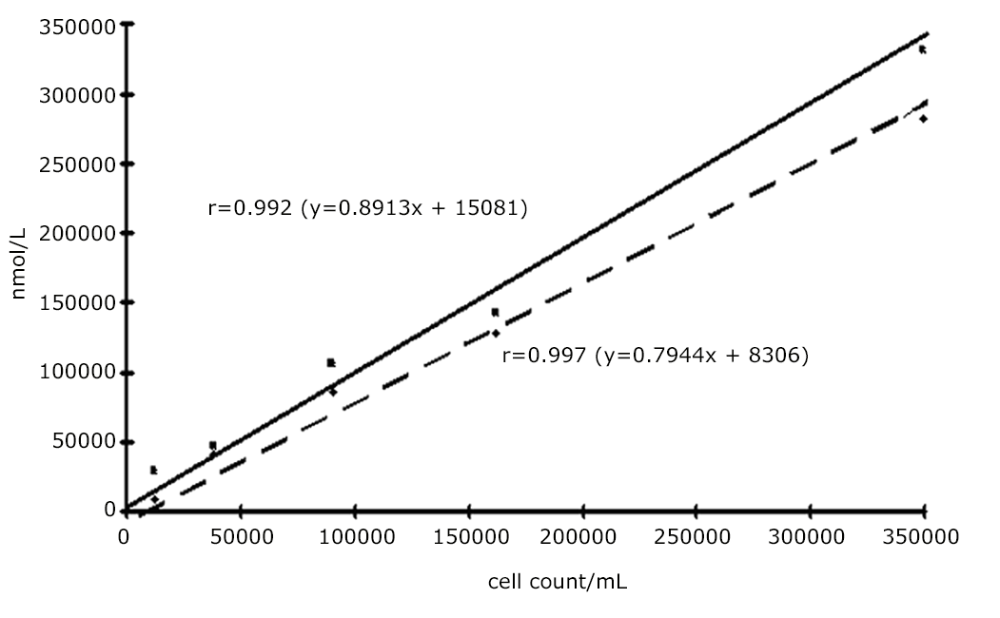 Fig. 2: Correlation between cell counts.