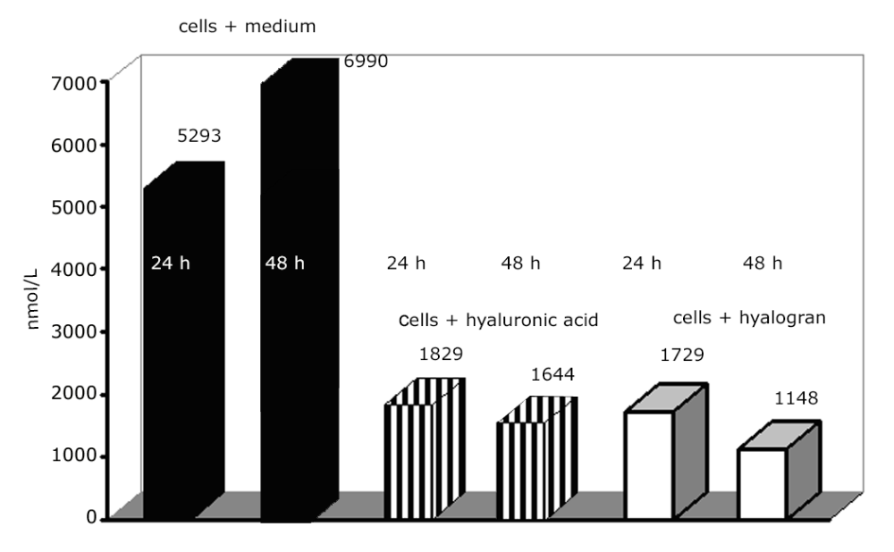 Fig. 3: ATP determination in HaCaT cells after 24 h or 48 h incubation with serveral substances.