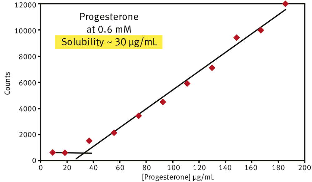 Fig. 1: Kinetic solubilities for Progesterone.