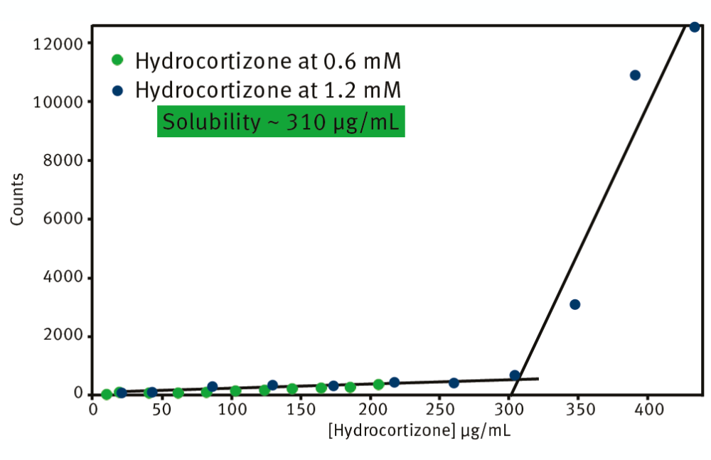 Fig. 2: Kinetic solubilities for Hydrocortizone