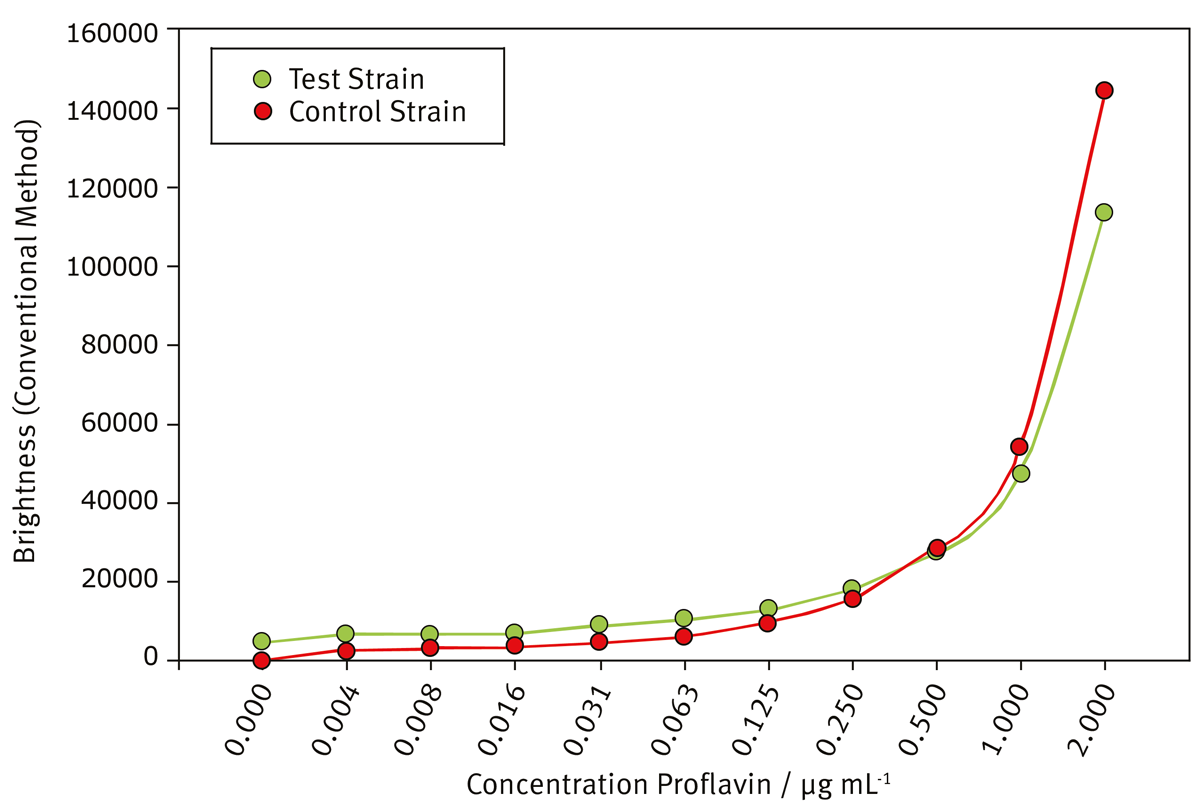 Fig. 3: Brightness of the control and test strains exposed to proflavin - measured using conventional fluorescence.