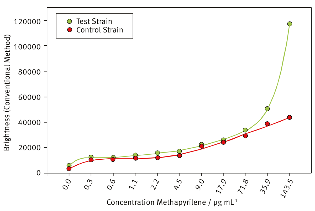 Fig. 4: Brightness of the control and test strains exposed to methapyrilene - measured using conventional fluorescence