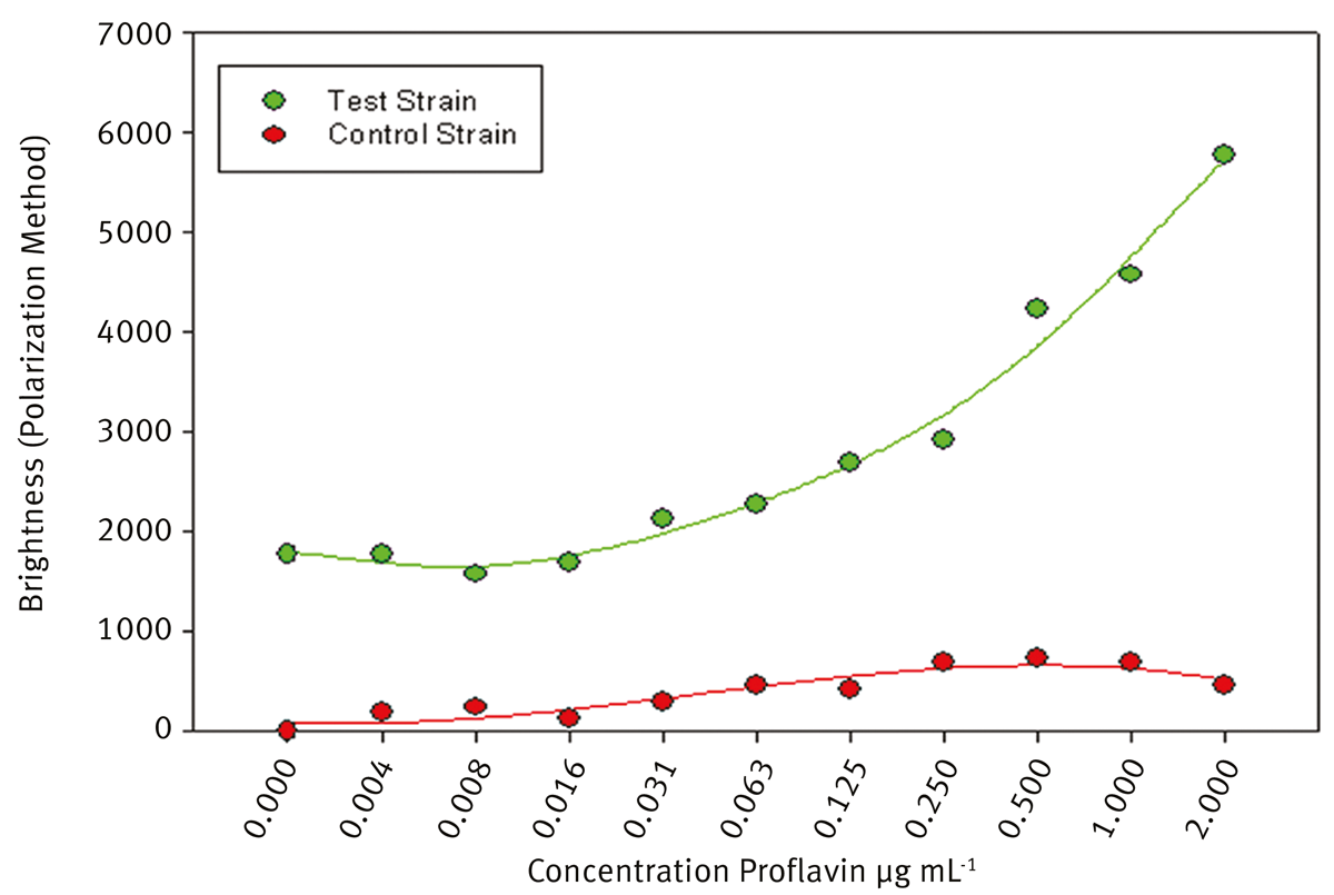 Fig. 5: Brightness of the control and test strains exposed to proflavin - measured using the new polarization method.