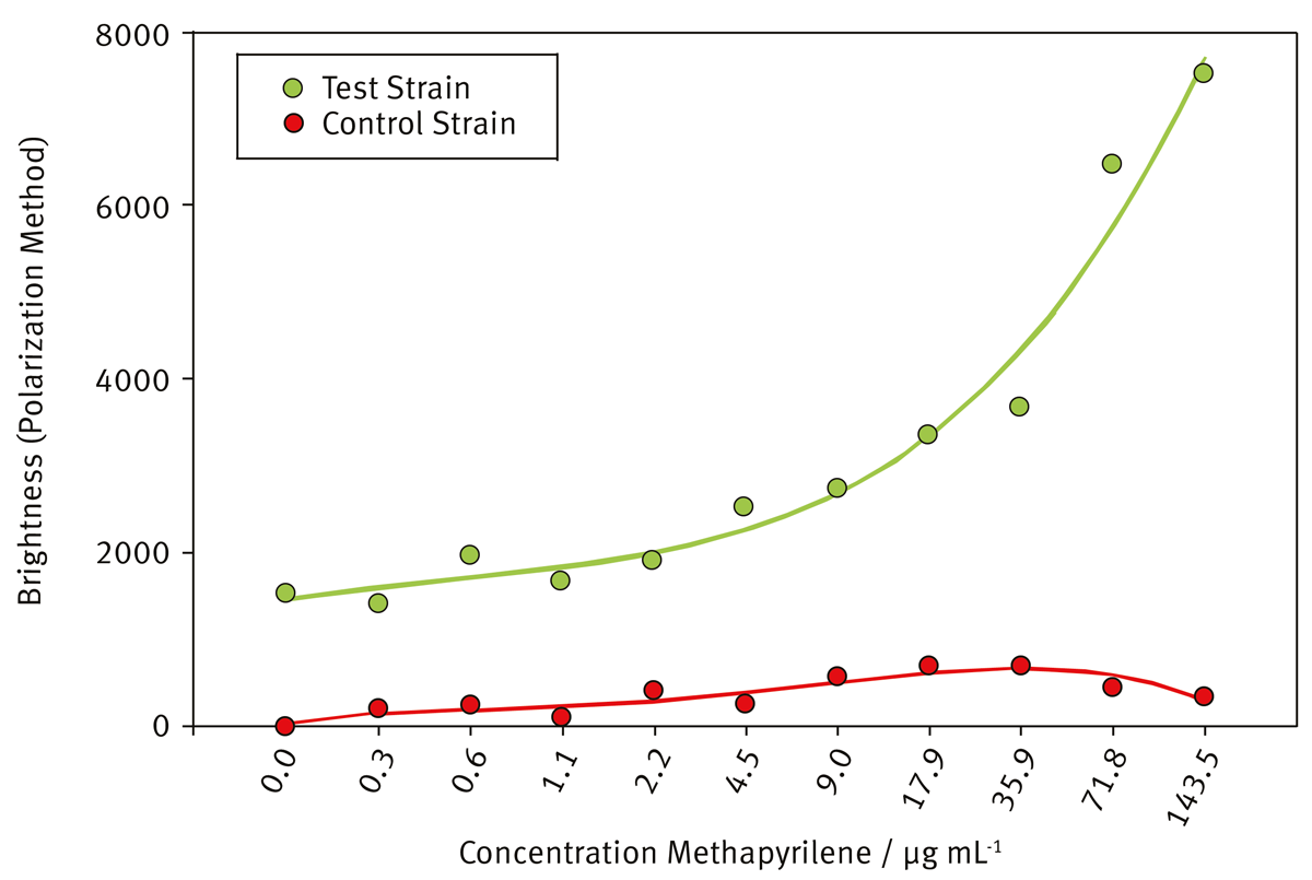 Fig. 6: Brightness of the control and test strains exposed to methapyrilene - measured using the new polarization method.