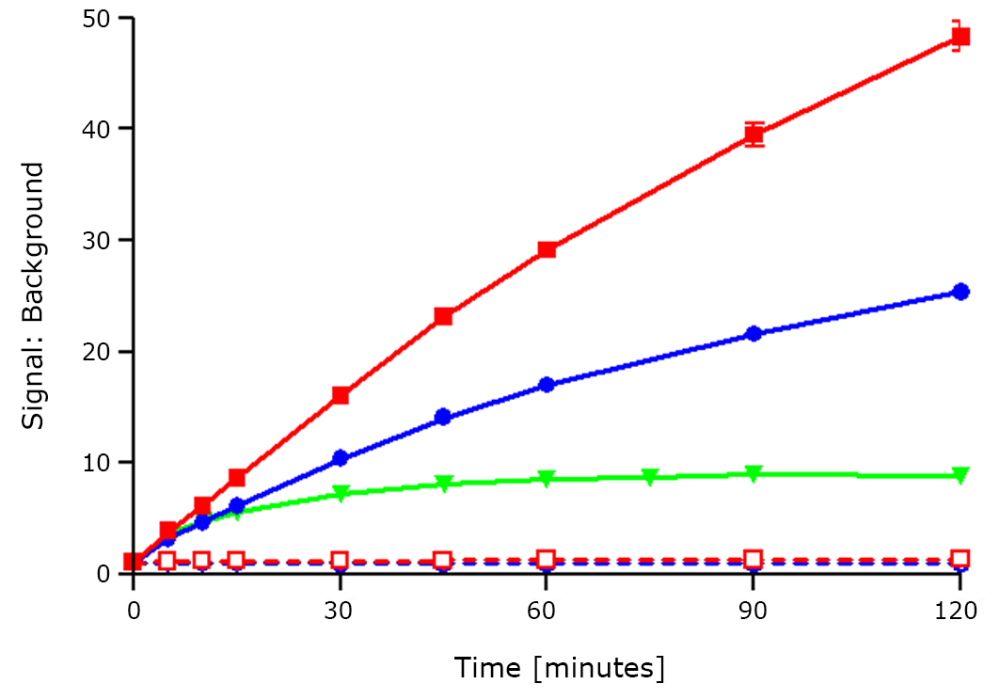 Fig. 2: Time course analysis of MMP-2 cleavage. Peptides I (blue), II (red) and III (green) were incubated at 37°C with (solid symbols/lines) or without (open symbols/ dashed lines) 4ng/well MMP-2 as described and fluorescence signals were measured over time using the BMG LABTECH reader. Values are plotted as means ± SD (n=3).