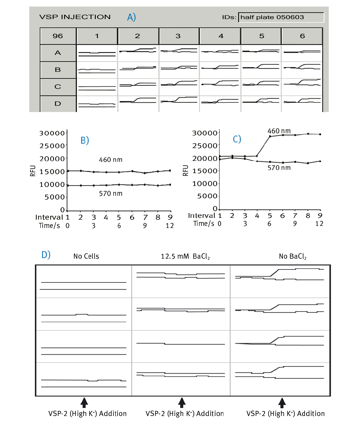 Fig. 2: VSP data on the BMG LABTECH microplate reader.