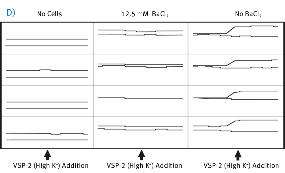 Fig. 2: VSP data on the BMG LABTECH microplate reader.