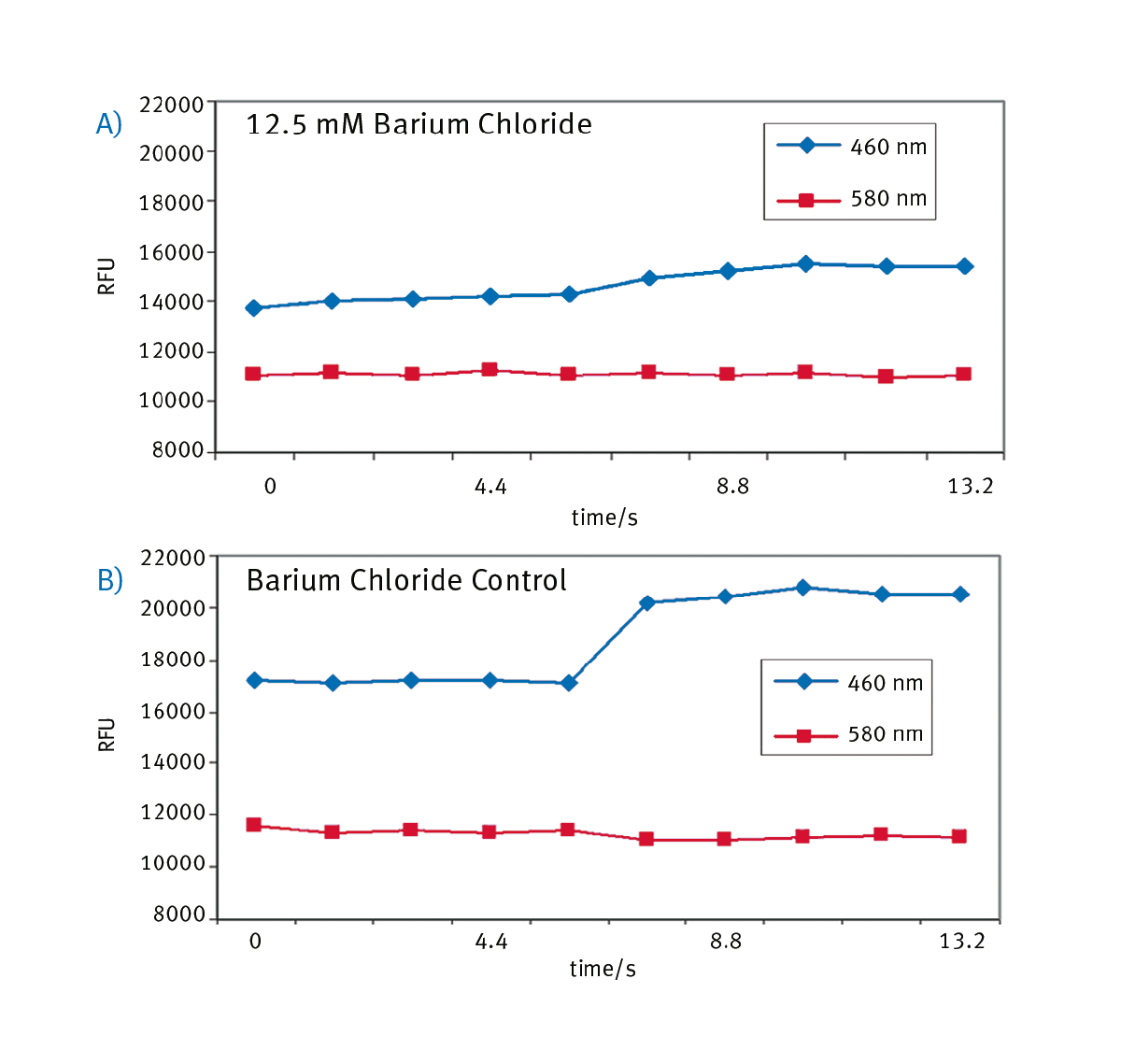 Fig. 3: VSP data on the BMG LABTECH microplate reader.
