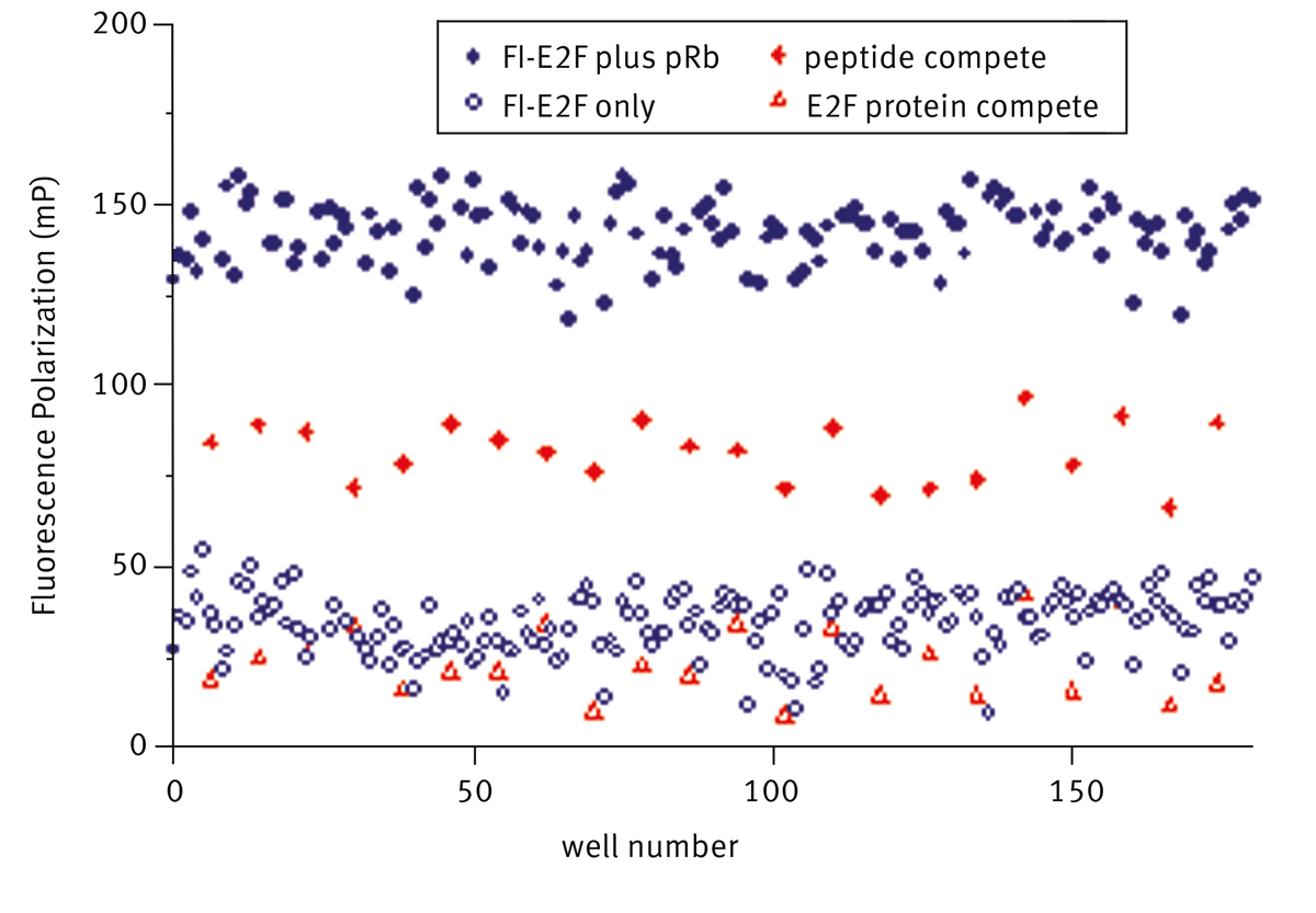 Fig. 3: Controls from a test screen of 10,000 compounds.