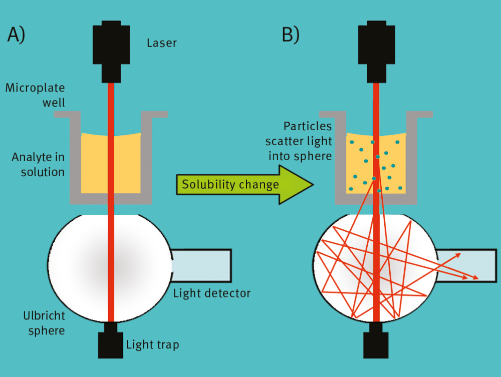 Fig. 1: Schematic diagram of the measurement principle of the NEPHELOstar Plus: A clear solution with minimal scattering results in low signal (A). A solution with particles scatters light and results in higher signal (B).