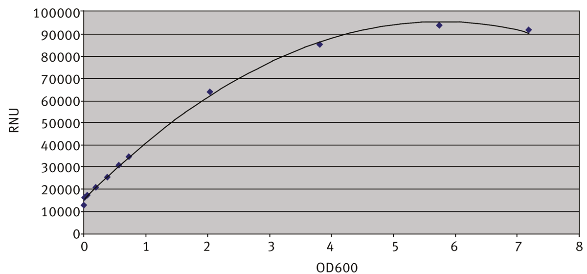 Fig. 2: Correlation of the OD values (absorbance at 600 nm, BMG LABTECH reader) with the nephelometric approach (NEPHELOstar, BMG LABTECH), using a serial dilution of the C. glutamicum culture.
