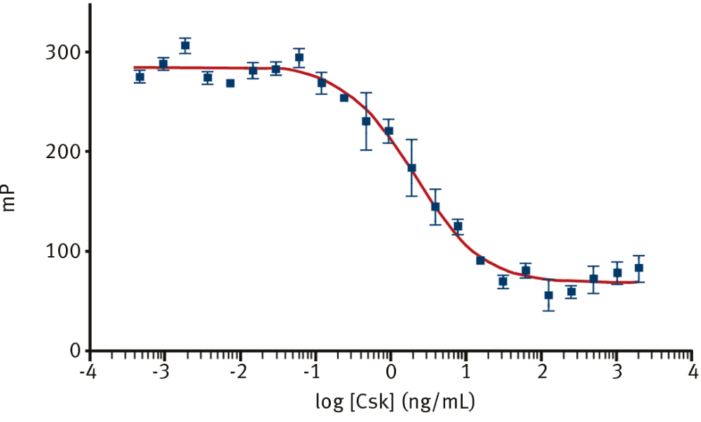 Fig. 1: Tyrosine kinase (Csk) titration with the PolarScreen™ Far Red detection kit on the PHERAstar FS.