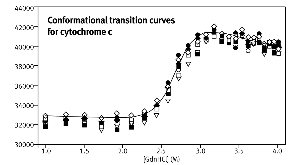 Fig. 1: Conformational transition curves for oxidized cytochrome c (cyt c) with GdnHCl. Serial addition method. Each curve represents data obtained from a single well in which 20 μg cyt c was loaded. Wells were filled in small increments with the appropriate volume of 100 mM Tris, pH 7.0 containing 6.5 M GdnHCl to give the correct final denaturant concentration.