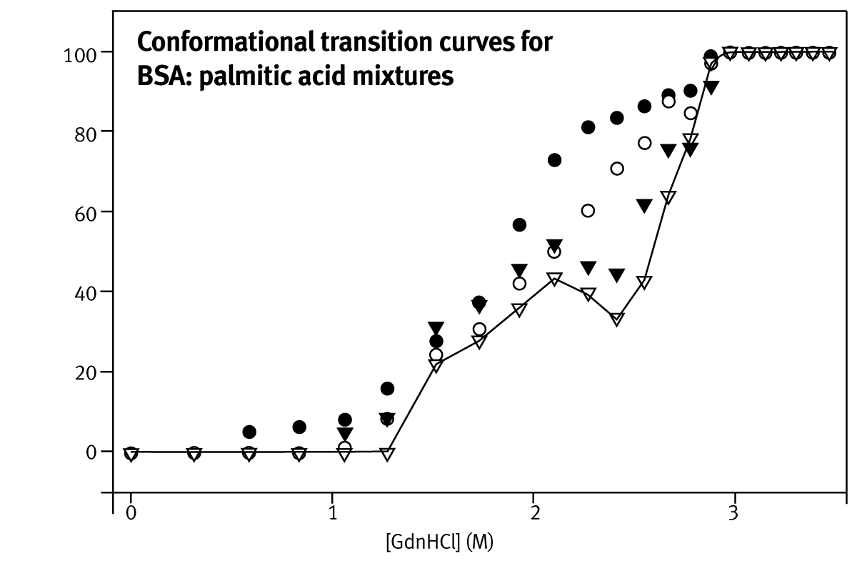 Fig. 2: Conformational transition curves for BSA. 50 μL of a 0.8 mg/mL BSA solution stabilised with palmitic acid at molar ratios of (•) 1:0, (o) 1:3, ( circle) 1:5, (∇) 1:6 and buffered with 60 mM sodium phosphate, pH 7.0, were loaded per well. Unfolding was induced by titrating small volumes of a 5.5 M GdnHCl stock solution buffered with 60 mM sodium phosphate, pH 7.0 into each well. Each plot represents data for an unfolding curve obtained from a single well. Data points are interpolated for the highest BSA:palmitate molar ratio (∇), to demonstrate the deviation from a two-state transition.