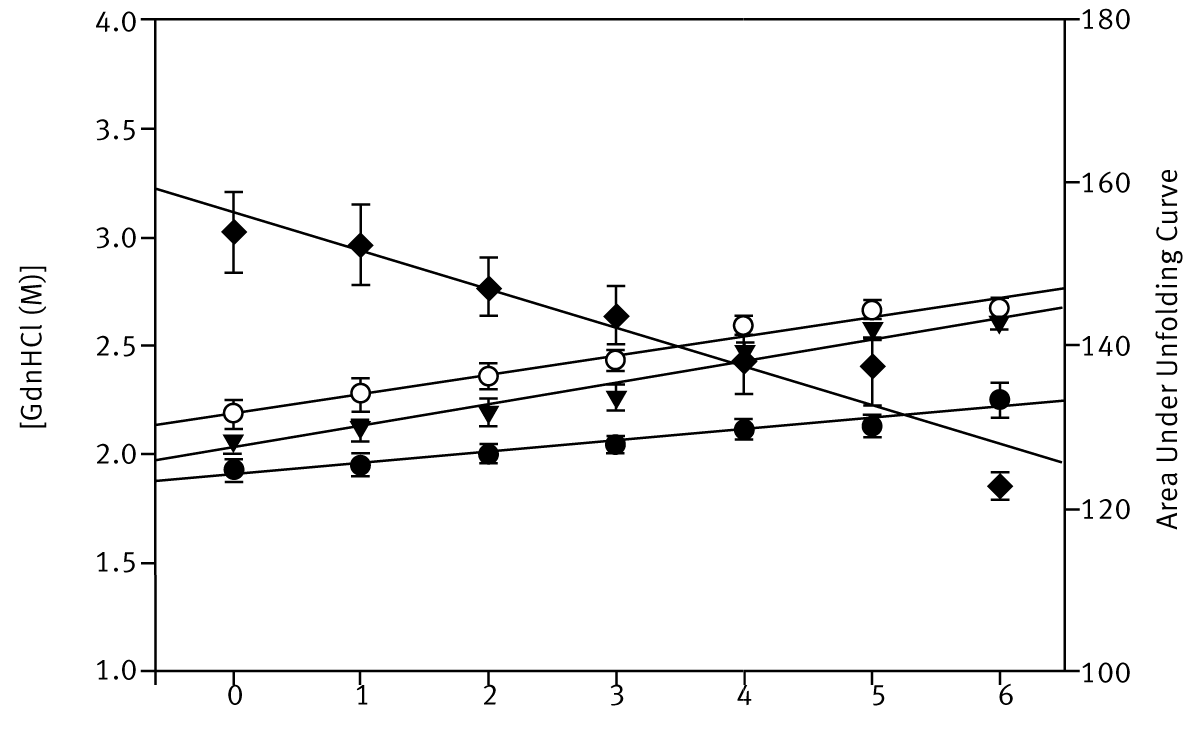 Fig. 3: Stability indexing for palmitate stabilised BSA using different numerical methods. Each dataset in Figure 2 was fit to two-state unfolding. Linear increases in stability are represented by values calculated from: (•) denaturant concentration at apparent midpoint of unfolding; (triangle) denaturant concentration at 60 % unfolding; (circle) denaturant concentration at 70 % unfolding; (diamond) total area under unfolding curve.