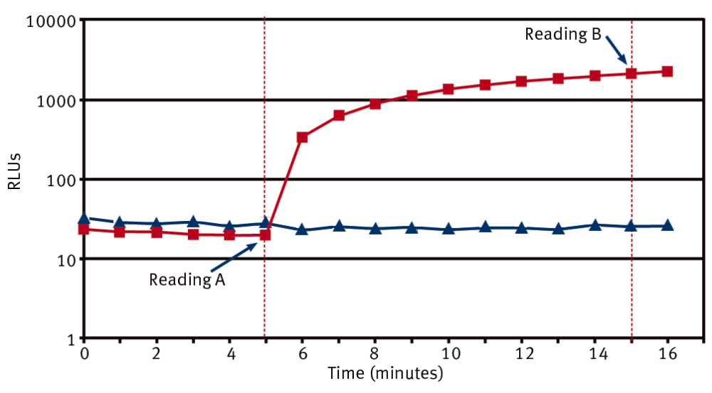 Fig. 1: The kinetic profile of a MycoAlert™ reaction where blue is a mycoplasma free sample, and red is a mycoplasma positive sample (K562 cell culture infected with M. hyorhinis). The profile shows the rapid production of ATP by the mycoplasma positive sample after the addition of the MycoAlert™ Substrate.