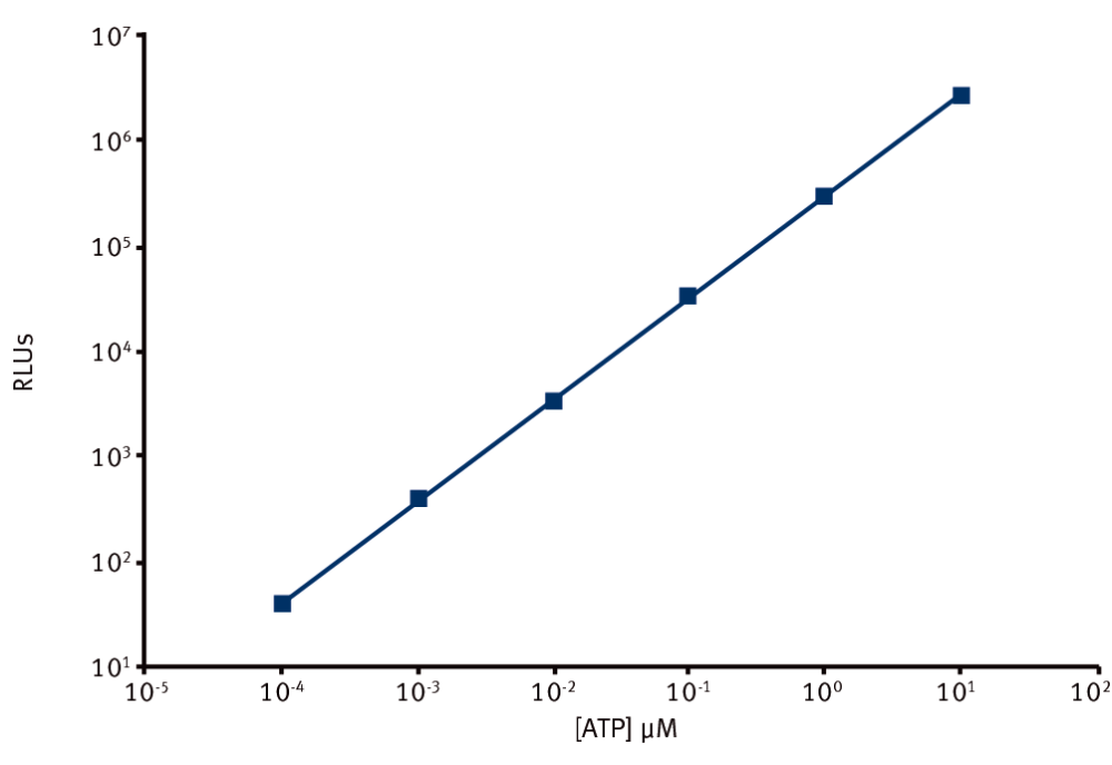 Fig. 2: Measurement of ATP (100 pM to 12.5 μM) using PKLight reagents and protocol. The graph demonstrates that the signal is linear over the full ATP concentration range used (R2 values ≥ 0.99).
