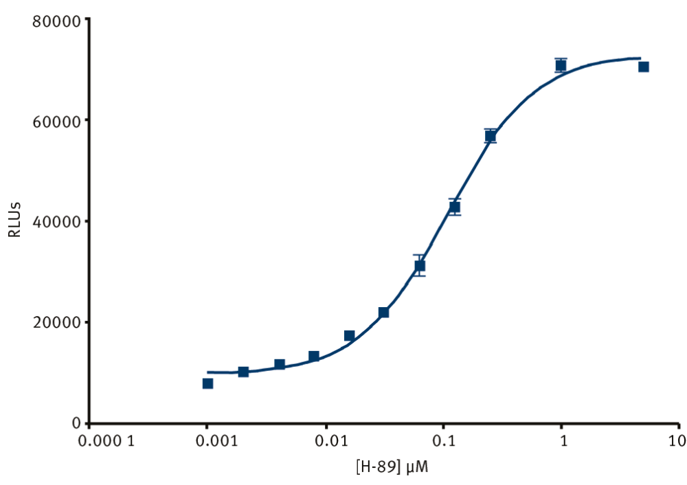 Fig. 4: Inhibition of PKA activity with H-89 dihydrochloride (0.001 - 5 μM) using 0.005 Units/well PKA, 5 μM Kemptide, 1 μM ATP incubated for 20 mins at room temp. Performed in 384 format, 20 μL total reaction volume using PKLight buffer A protocol. IC50 = 0.11 μM.