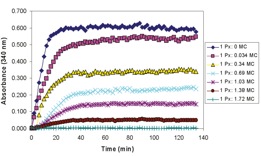 Fig. 3: Dose-dependent effects of the molecular chaperone (MC) on the heat-induced aggregation of “Protein X” (Px). Results shown are representative of 3 independent experiments.