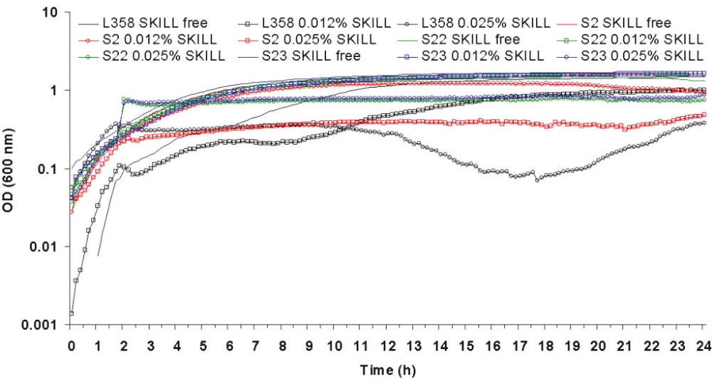 Fig. 1: Growth of Superkill selected mutants S2, S22, S23 and parent L358 at 37°C after inoculation with 4% vol/vol of overnight culture. Superkill was added to cultures at 2 h.