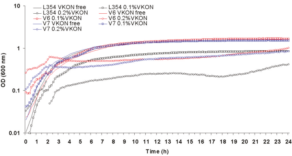 Fig. 4: Growth of Virkon selected mutants V6, V7 and parent L354 at 37°C after inoculation with 4% vol/vol of overnight culture. Virkon was added to cultures at 2 h.