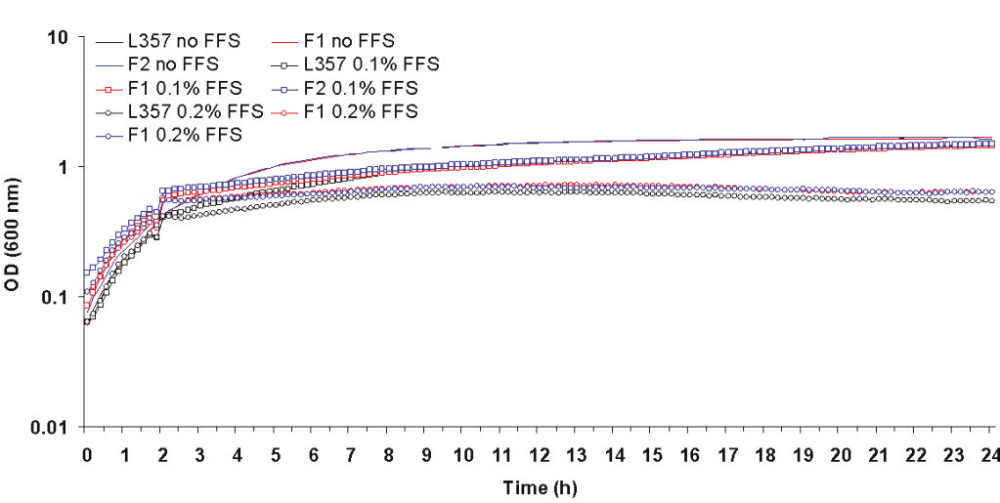 Fig. 5: Growth of Farm Fluid selected mutants F1, F2 and parent L357 at 37°C after inoculation with 4% vol/vol of overnight culture. Farm Fluid S was added to cultures at 2 h.