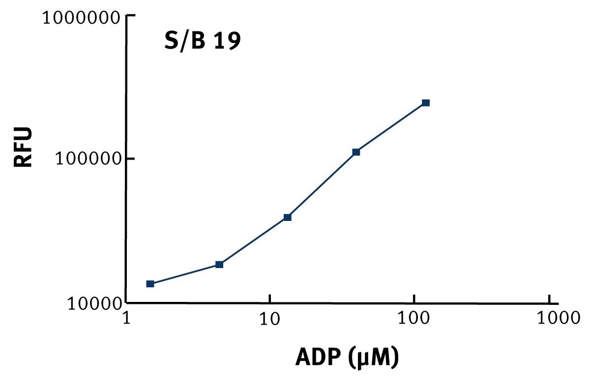 Fig. 3: ADP Hunter standard curve data run in 384-well format.