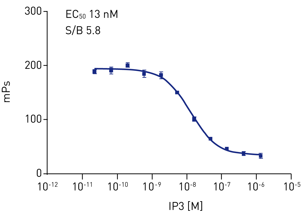Fig. 3: Hithunter IP3 Assay: Standard curve data in 384-well format.