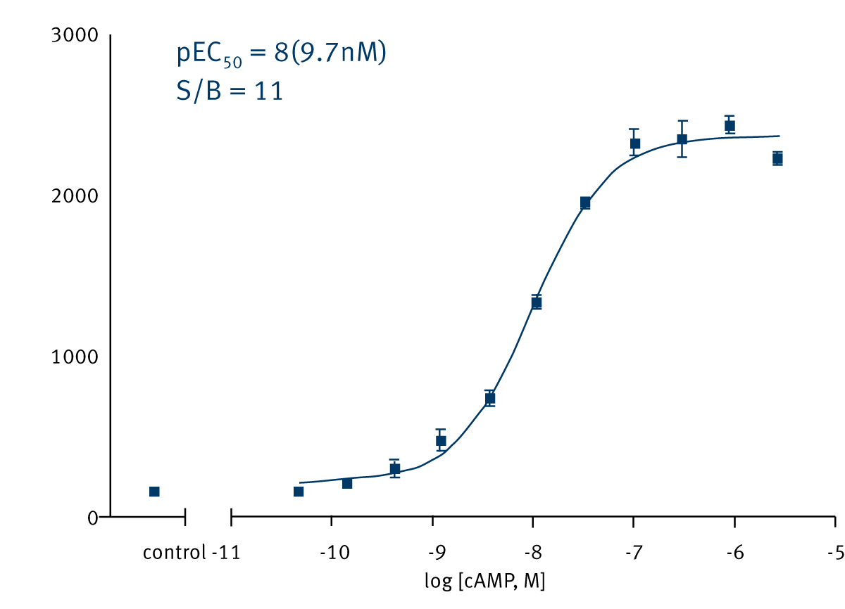 Fig. 2: cAMP standard curve for the HitHunter cAMP HS assay (standards were measured in triplicate).