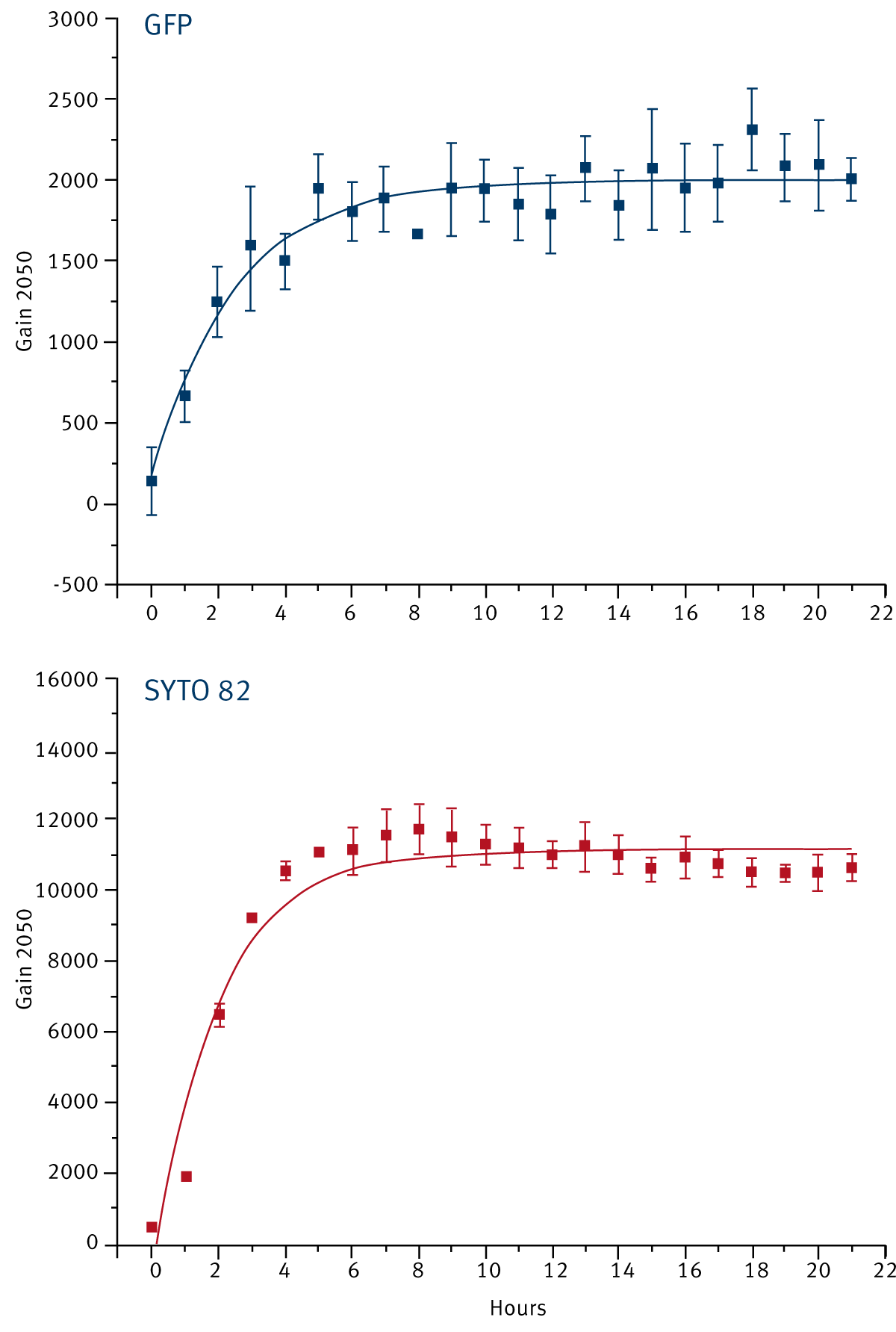 Fig. 3: PC3-GFP cells were pre-labelled with SYTO 82, plated in FluoroBlok invasion chambers and placed in the BMG LABTECH reader with either ACU or Gas Vent set at 37°C and left overnight inﬂ ated with 5% CO2 air. Readings were taken every hour on both GFP and SYTO 82 wave lengths for a period of 21 hr.